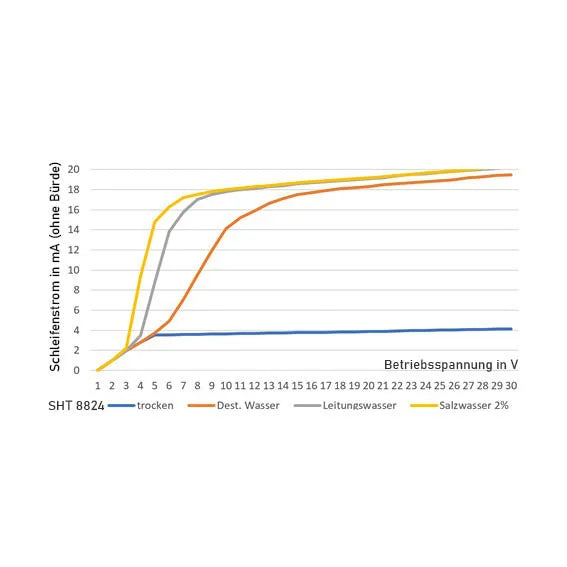 Aktiver Wassersensor SHT 8824 Schaltprinzip "gesteuerte Konstantstromsenke"
