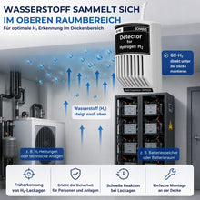 GX-H2 Wasserstoffsensor zur Deckenmontage – Wasserstoff sammelt sich im oberen Raumbereich und wird frühzeitig erkannt
