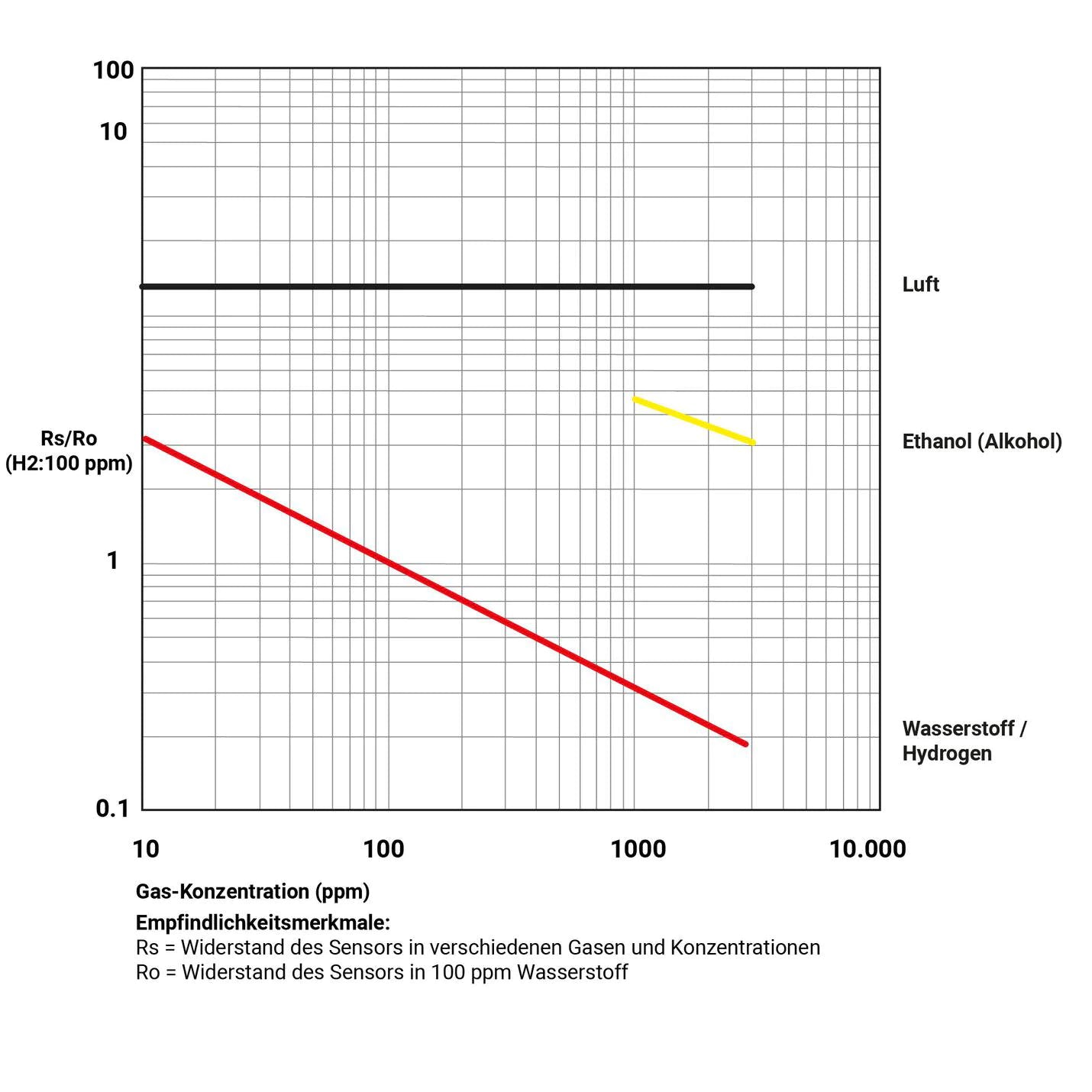 مستشعر الغاز GX-H2
