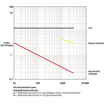 Gassensor GX-H₂ Wasserstoff-Sensor