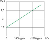 CO₂-Sensor GX-CO2-25 – aktiver Kohlendioxid-Sensor für Raumluft