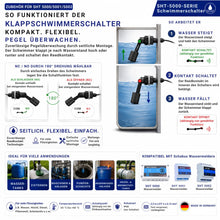 SHT 5018 Klappschwimmerschalter aus PP-Kunststoff zur seitlichen Pegelüberwachung. Die Grafik zeigt die Funktionsweise des Reedkontakts, die Umschaltung zwischen Öffner (NC) und Schließer (NO) durch 180°-Drehung des Schwimmers sowie typische Anwendungen in Wassertanks, Zisternen, Pumpenschächten, Regenwasseranlagen, Maschinen und Heizöltanks. Kompatibel mit den Schabus Wassermeldern SHT 5000, SHT 5001 und SHT 5002.
