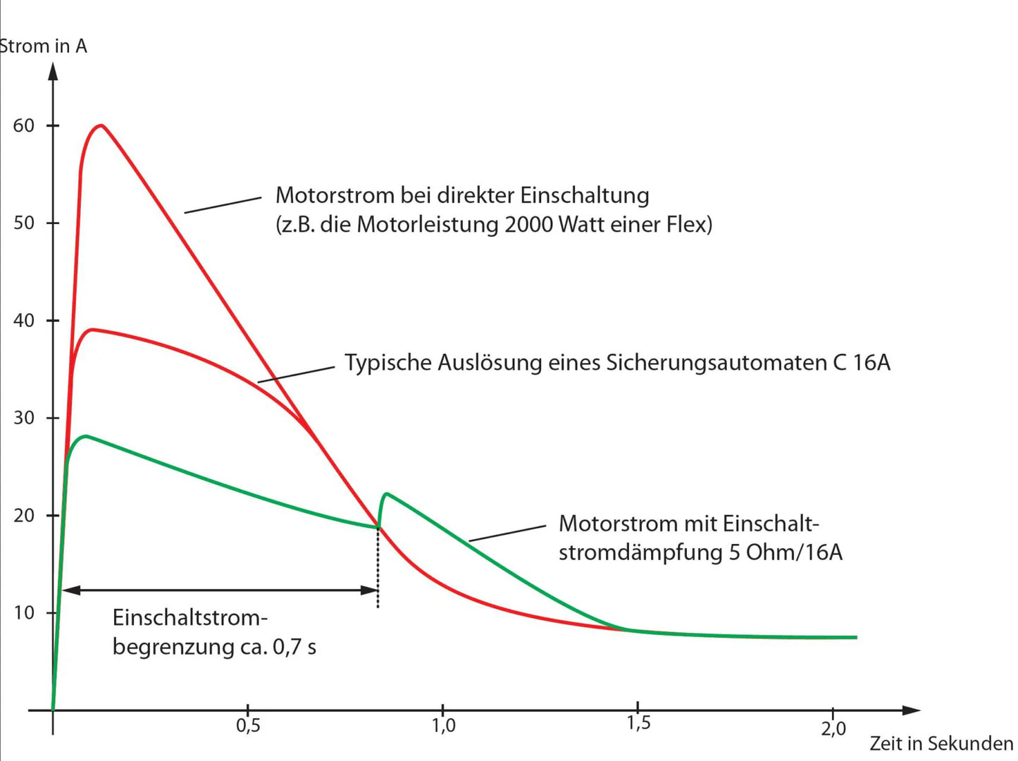 Anlaufstrombegrenzer ASB 120 3500W/16A