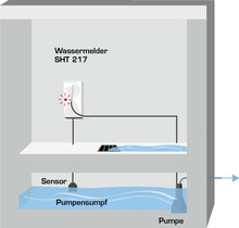 Pumpensteuerung SHT 218 Gabelsensor + Geräteaktivierung OHNE akustischen Alarm