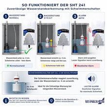 So funktioniert der SHT 241: Schwimmerschalter erkennt steigenden Wasserstand ab ca. 4 cm und löst einen lauten Alarm aus