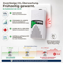 Funktionsgrafik des CO₂-Warnmelders GX-D1 mit NDIR-Sensor, 90 dB Alarm und Überwachung der CO₂-Konzentration