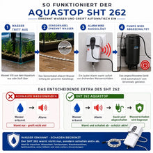 Funktionsprinzip des SHT 262 Aquastop mit Wassererkennung, Alarm und automatischer Abschaltung einer Aquariumpumpe