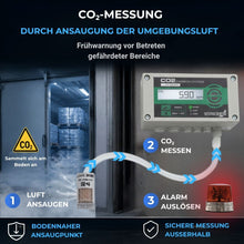 Funktionsprinzip der CO₂-Ansaugung mit bodennaher Luftprobe, externer Messung und Alarmierung vor Betreten gefährdeter Bereiche
