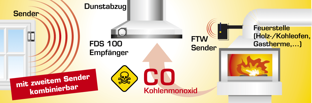 Komfort-Paket FTW 519 mit FDS 100 Set