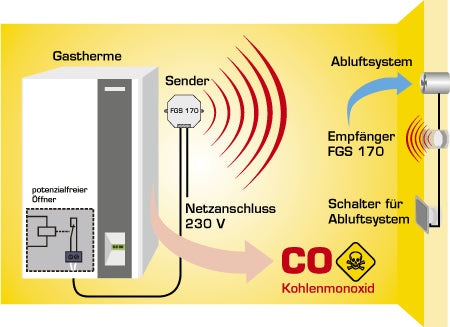 Funk-Empfänger FGS 170-E