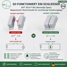 Funktionsprinzip des Schabus SHT 3010 Reedkontakts Schließer (NO): Ohne Magnet Kontakt offen, mit Magnet Kontakt geschlossen und Stromfluss möglich.