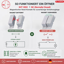 Funktionsweise des SHT 3002 Reedkontakts als Öffner (NC) mit Darstellung des Kontaktverhaltens bei Annäherung und Entfernen eines Magneten