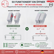 Funktionsprinzip des Schabus SHT 3020 Reedkontakts Öffner (NC): Ohne Magnet Kontakt geschlossen, mit Magnet Kontakt offen und Stromfluss unterbrochen.