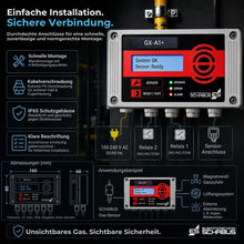 Technische Übersicht der GX-A1+ Gaswarnzentrale mit Relaisanschlüssen, Sensorintegration, Spannungsversorgung und IP65-Schutzgehäuse.