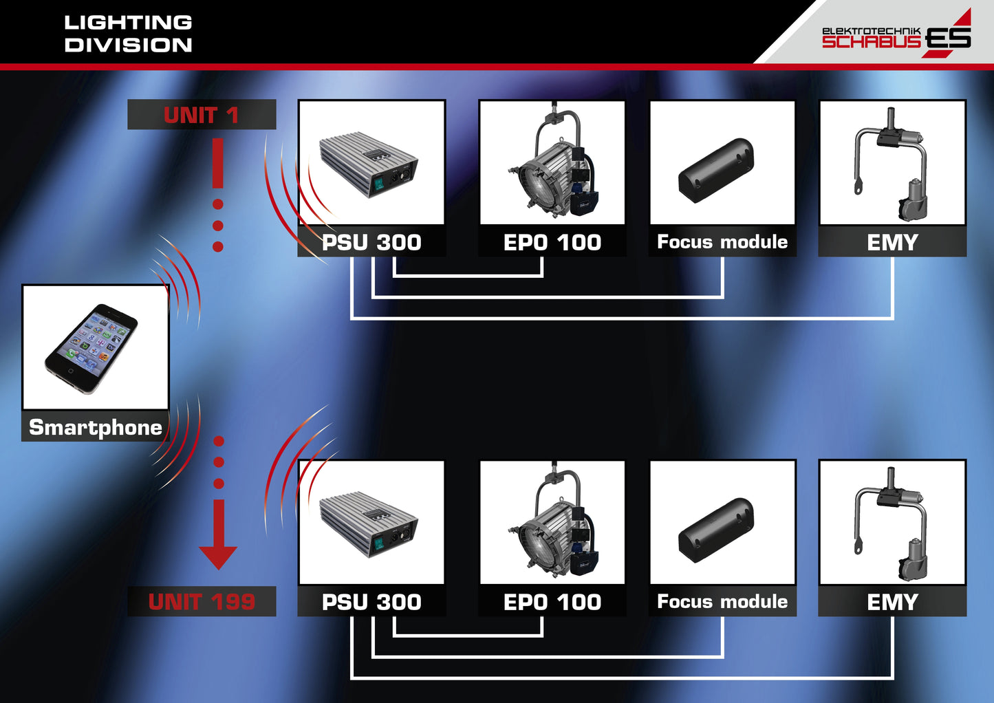 EMY 100 Motorbügel, Motorisierung von Leuchten vis DMX oder Smartphone