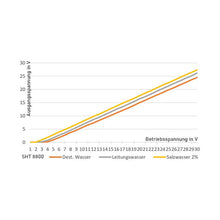 Aktiver Wassersensor SHT 8800 Schaltprinzip: "analoge Spannung"