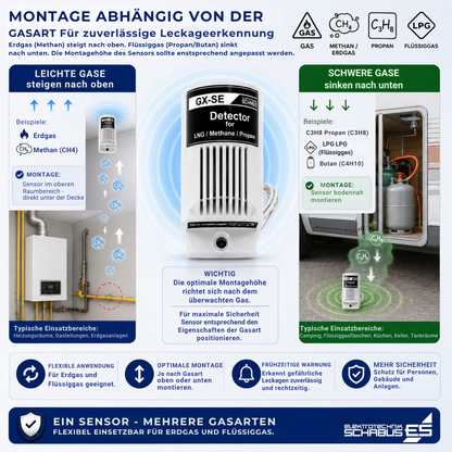 Montagehinweis für GX-SE Gassensor – Erdgas und Methan steigen nach oben, Propan und Flüssiggas sammeln sich bodennah