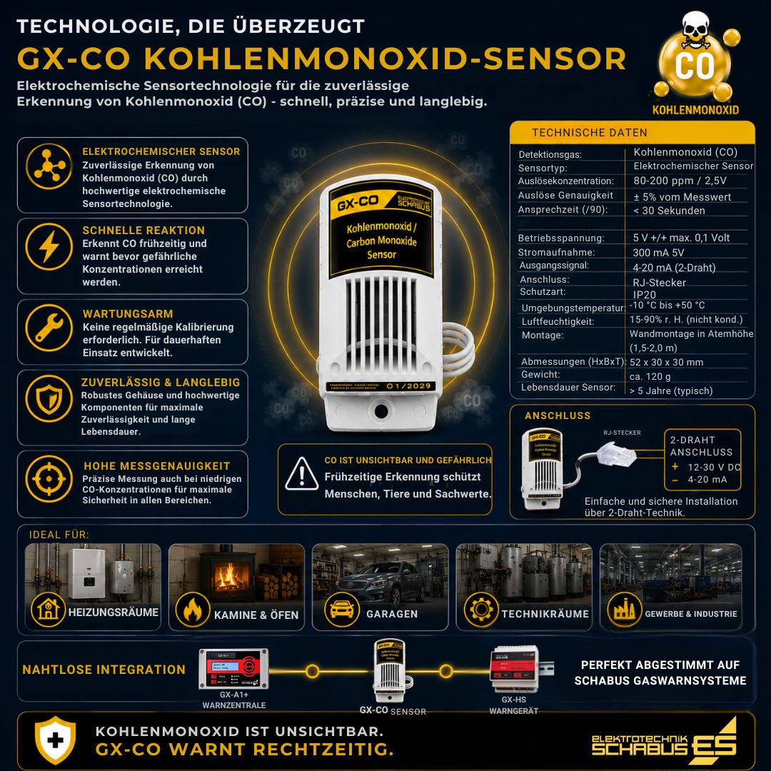 GX-CO Kohlenmonoxid-Sensor mit elektrochemischer Sensortechnologie, technischen Daten, Anschlussinformationen und Integration in SCHABUS Gaswarnsysteme.