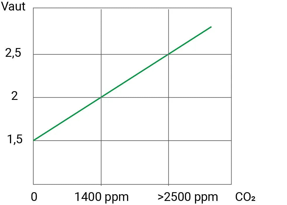 Gassensor GX-CO2-25
