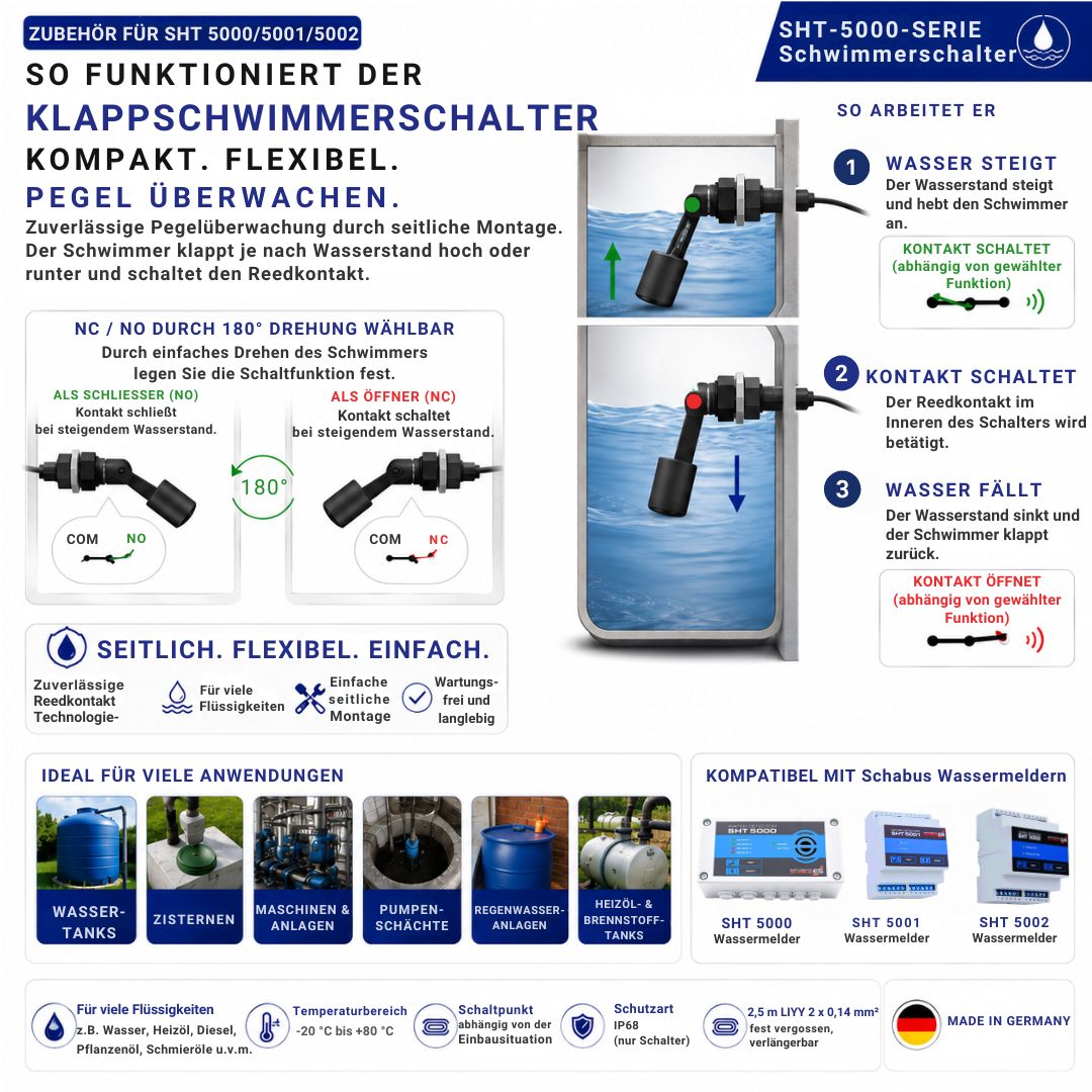 SHT 5018 Klappschwimmerschalter aus PP-Kunststoff zur seitlichen Pegelüberwachung. Die Grafik zeigt die Funktionsweise des Reedkontakts, die Umschaltung zwischen Öffner (NC) und Schließer (NO) durch 180°-Drehung des Schwimmers sowie typische Anwendungen in Wassertanks, Zisternen, Pumpenschächten, Regenwasseranlagen, Maschinen und Heizöltanks. Kompatibel mit den Schabus Wassermeldern SHT 5000, SHT 5001 und SHT 5002.