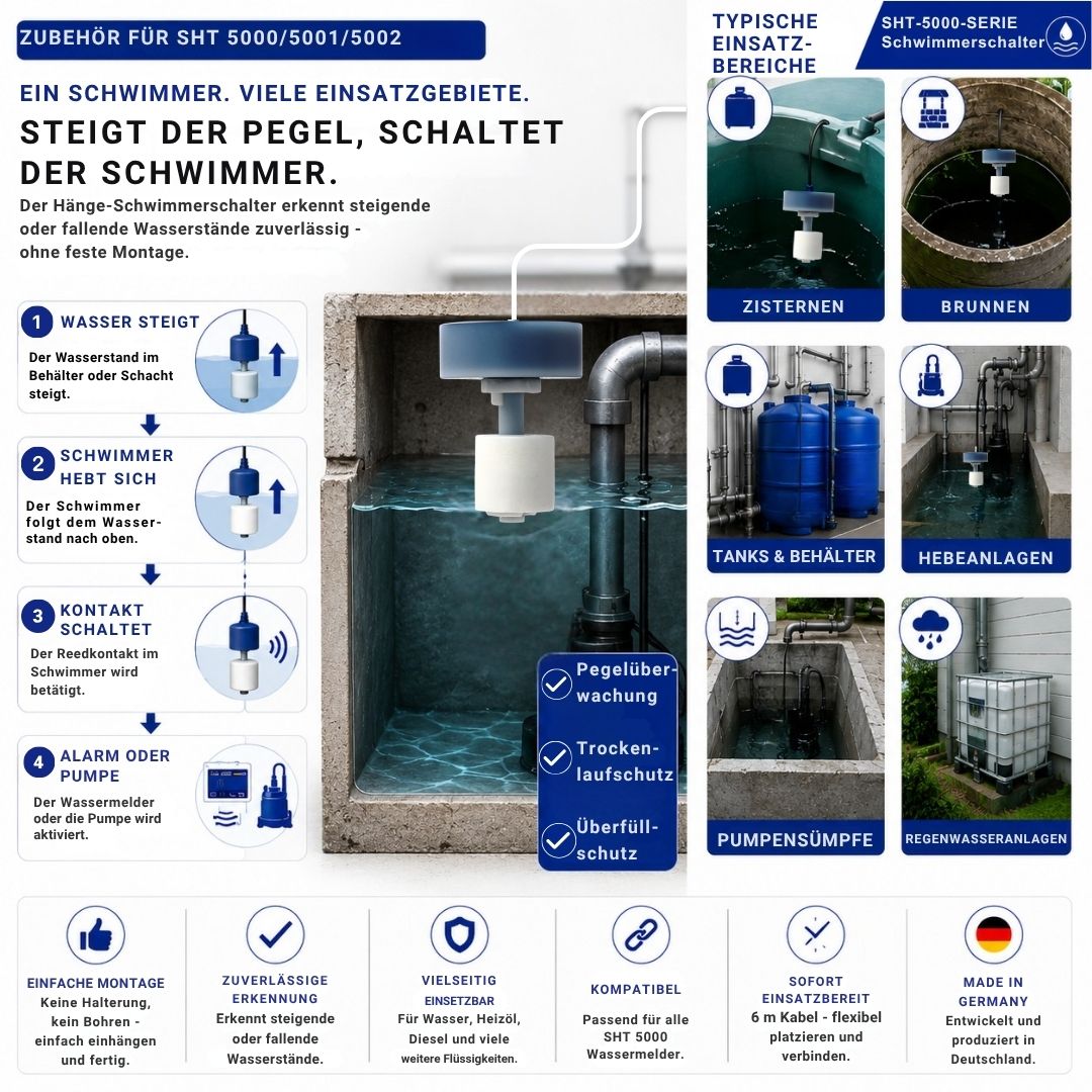 Anwendungsbeispiele des Hänge-Schwimmerschalters SHT 5017 zur Pegelüberwachung, Überfüllsicherung und zum Trockenlaufschutz in Zisternen, Brunnen, Tanks, Hebeanlagen, Pumpensümpfen und Regenwasseranlagen. Der Schwimmer erkennt steigende oder fallende Wasserstände zuverlässig.