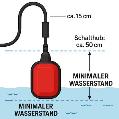 Schwimmerschalter ideal für verschmutztes Wasser