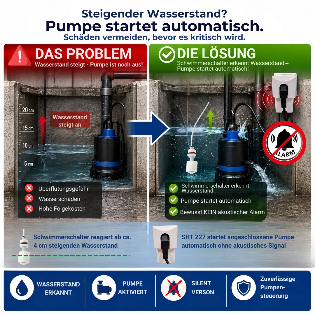 Schwimmerschalter erkennt steigenden Wasserstand und startet automatisch die angeschlossene Pumpe ohne akustischen Alarm