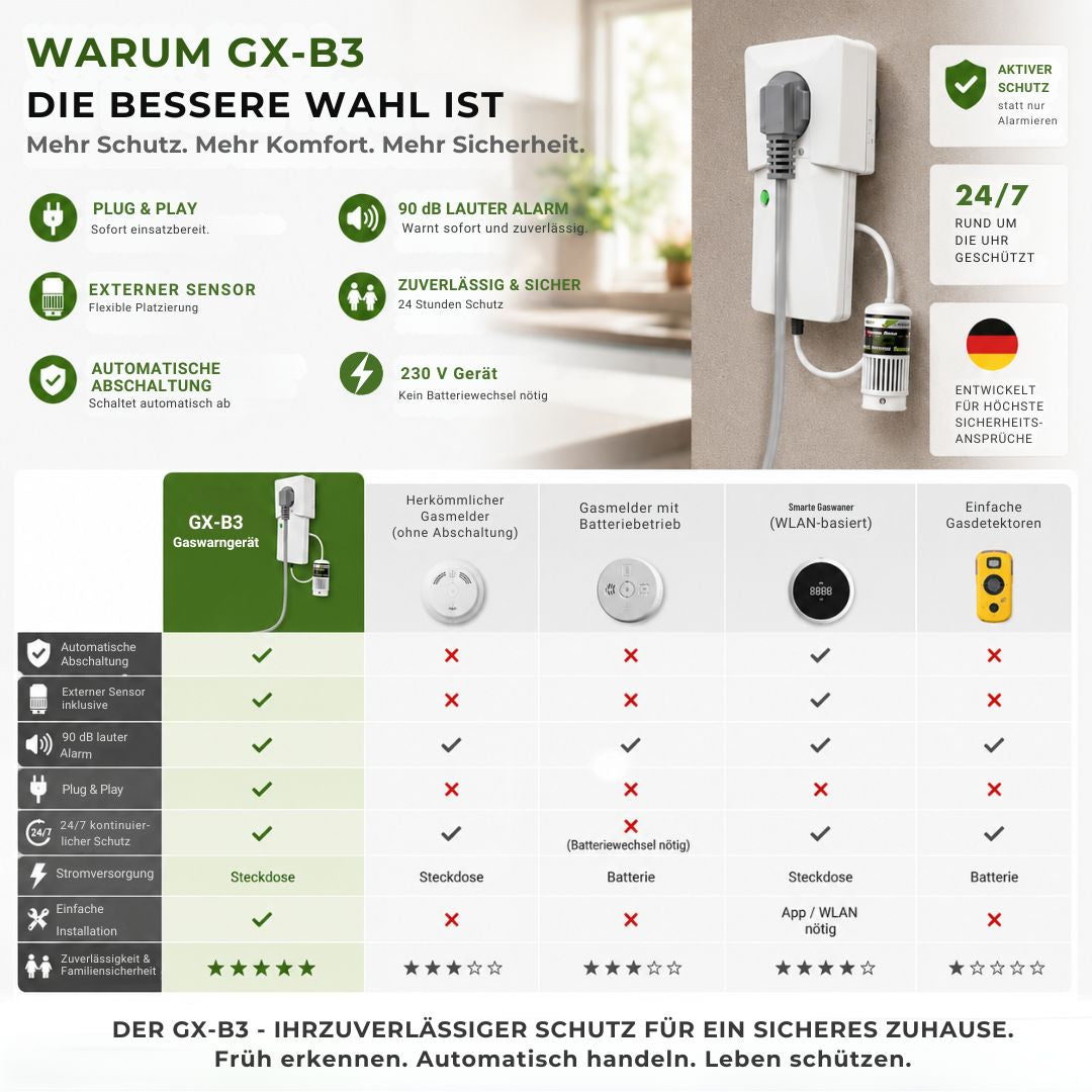 Vorteile des GX-B3 Gaswarngeräts mit automatischer Abschaltung, externem Sensor, Plug-and-Play Funktion und 24/7 Schutz im Vergleich zu herkömmlichen Gasmeldern