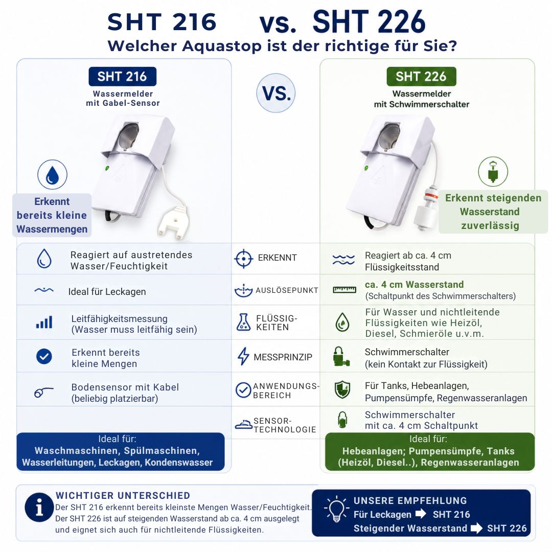 Vergleich Aquastop SHT 216 und SHT 226: Wassermelder für Leckagen oder steigenden Wasserstand