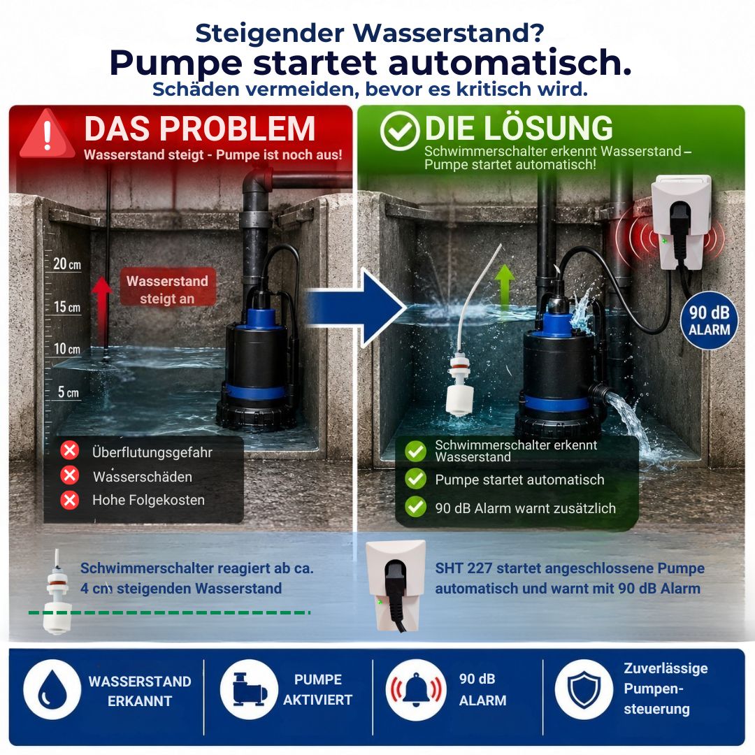 Schwimmerschalter erkennt steigenden Wasserstand und startet automatisch die angeschlossene Pumpe mit zusätzlichem 90 dB Alarm