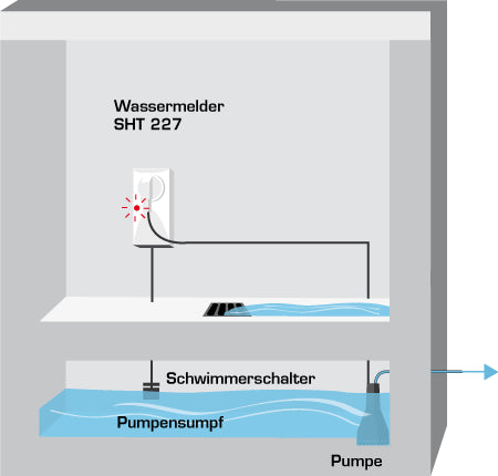 Pumpensteuerung SHT 227 mit akustischem Alarm