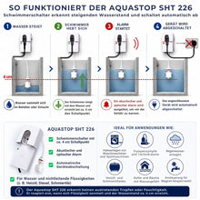 So funktioniert der Aquastop SHT 226: Schwimmerschalter erkennt steigenden Wasserstand ab ca. 4 cm und schaltet angeschlossene Geräte automatisch ab