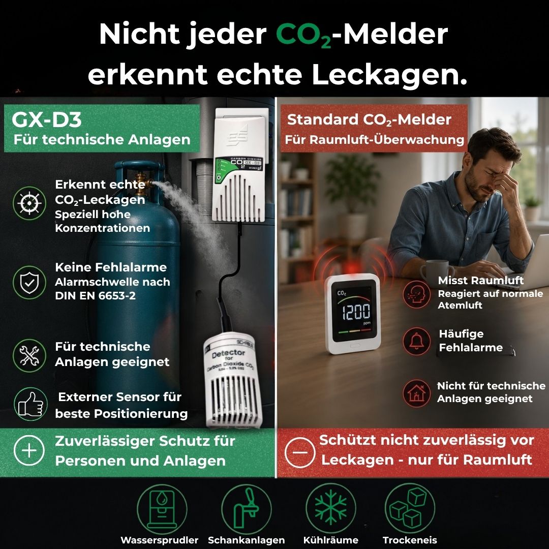 Vergleich zwischen GX-D3 CO₂-Leckagewarner für technische Anlagen und herkömmlichem Raumluft-CO₂-Melder