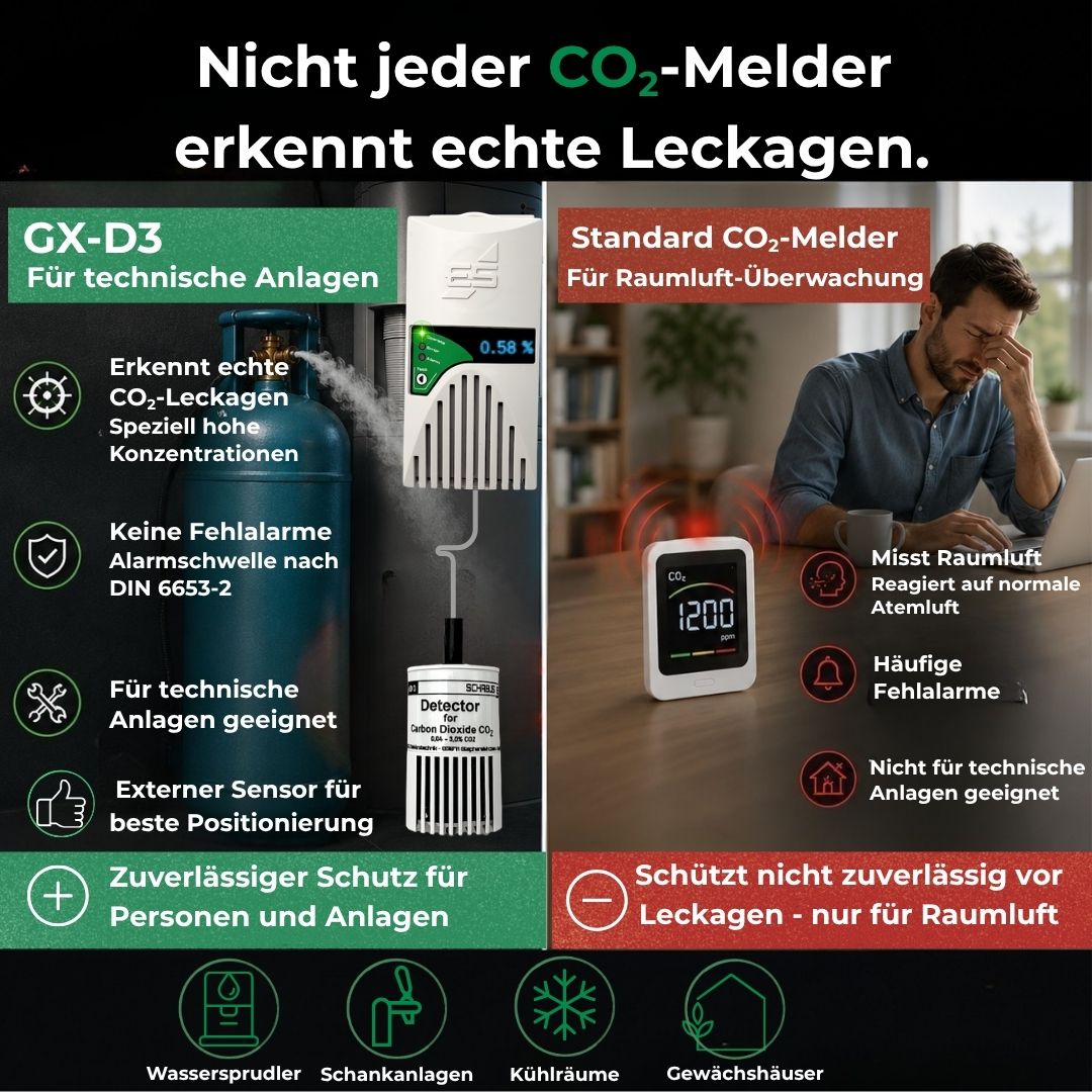 Vergleich zwischen GX-D3 CO₂-Leckagewarner für technische Anlagen und herkömmlichem Raumluft-CO₂-Melder