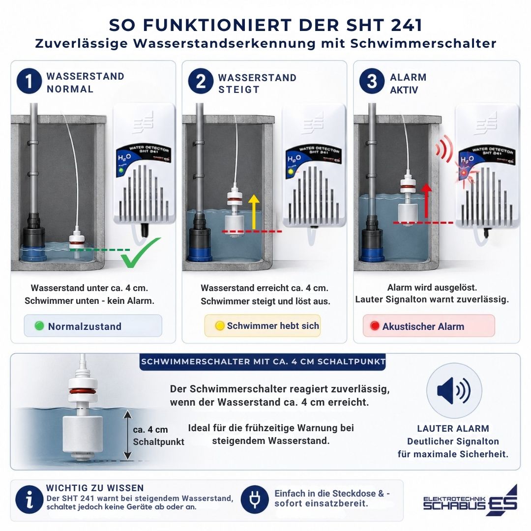 So funktioniert der SHT 241: Schwimmerschalter erkennt steigenden Wasserstand ab ca. 4 cm und löst einen lauten Alarm aus