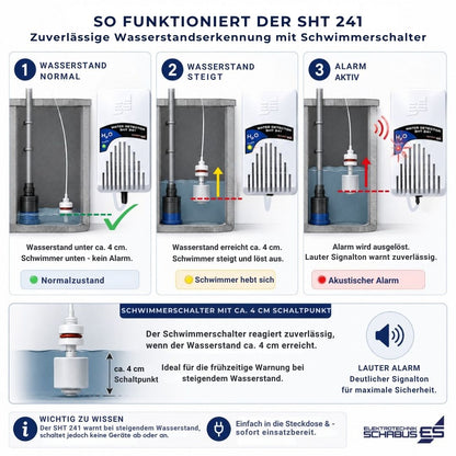 So funktioniert der SHT 241: Schwimmerschalter erkennt steigenden Wasserstand ab ca. 4 cm und löst einen lauten Alarm aus