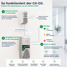 Grafische Darstellung des Funktionsprinzips des GX-D2 CO₂-Melders mit externem Sensor, Luftqualitätsanzeige und Alarmfunktion.