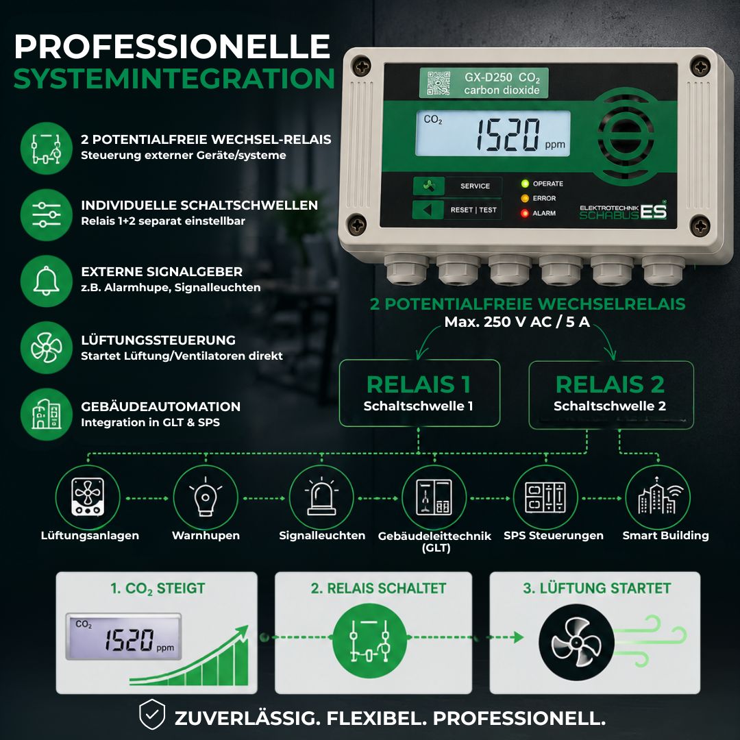 CO₂-Warner GX-D250 mit 2 potentialfreien Wechselrelais zur Steuerung von Lüftung, Gebäudeautomation und externen Signalgebern