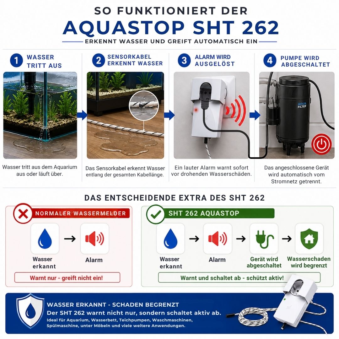 Funktionsprinzip des SHT 262 Aquastop mit Wassererkennung, Alarm und automatischer Abschaltung einer Aquariumpumpe