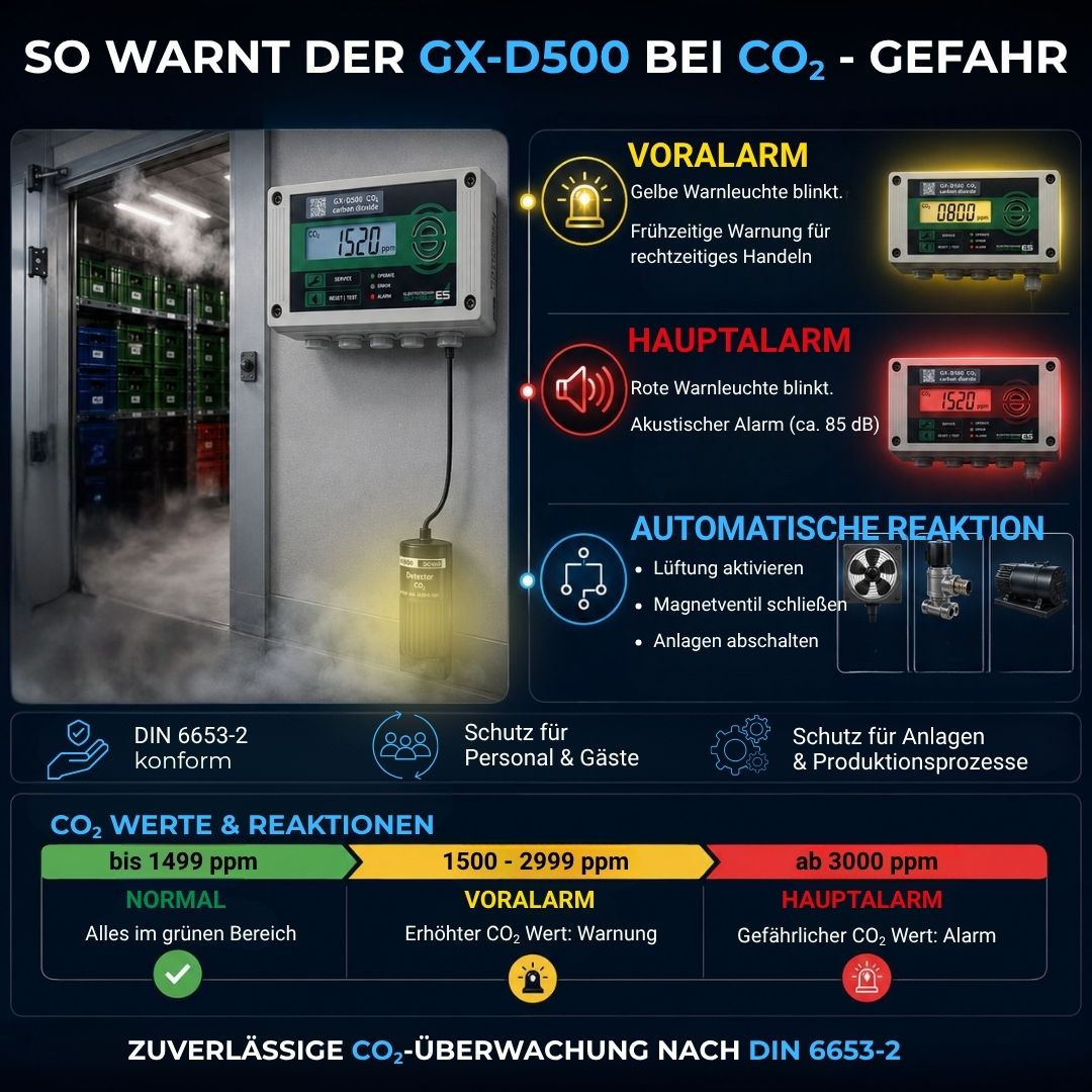 GX-D500 CO₂-Alarmanlage mit Voralarm, Hauptalarm und automatischer Reaktion zur Aktivierung von Lüftungen oder Abschaltung von Anlagen.
