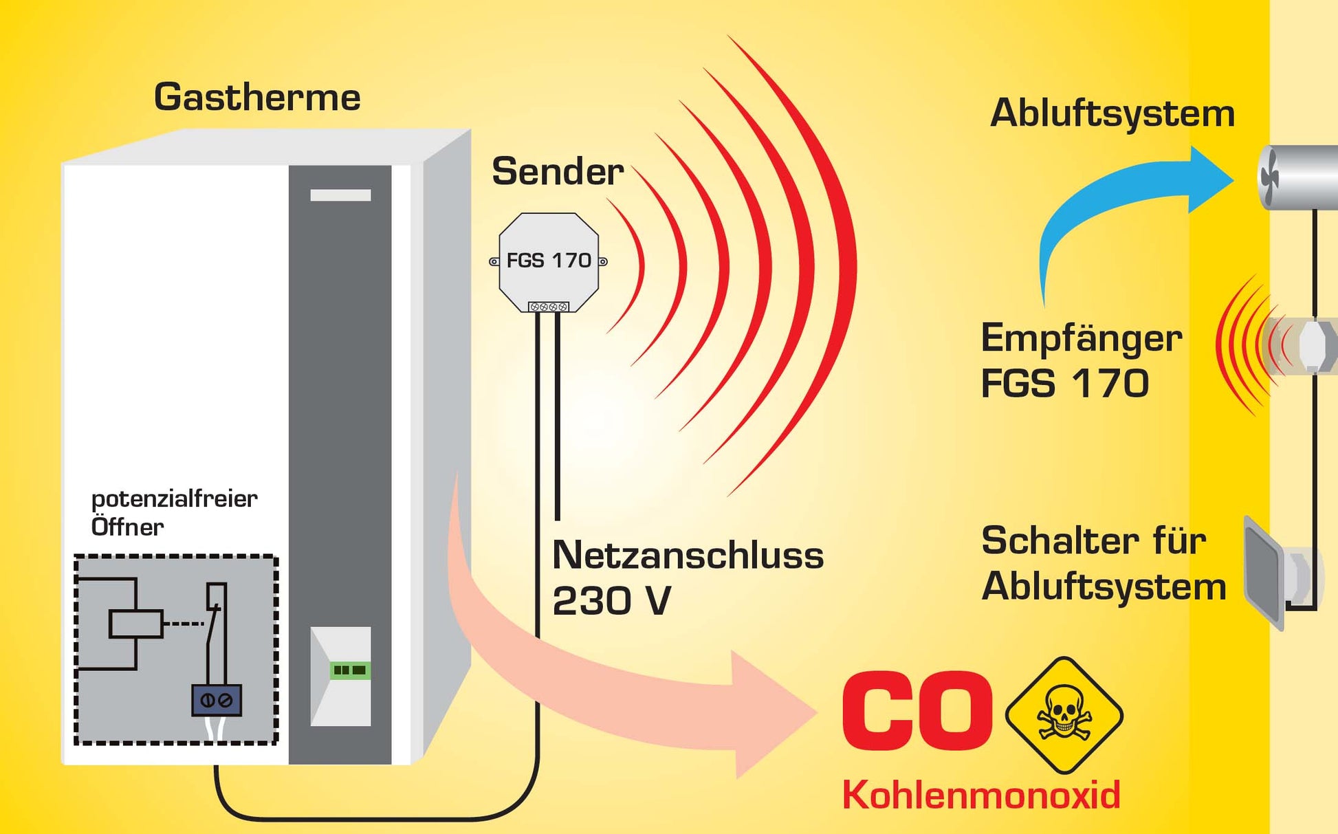 FGS 170 Grafk Funktionsweise