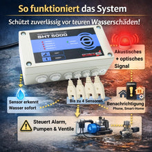So funktioniert das Wassermeldesystem SHT5000 bis zu 4 Sensoren
