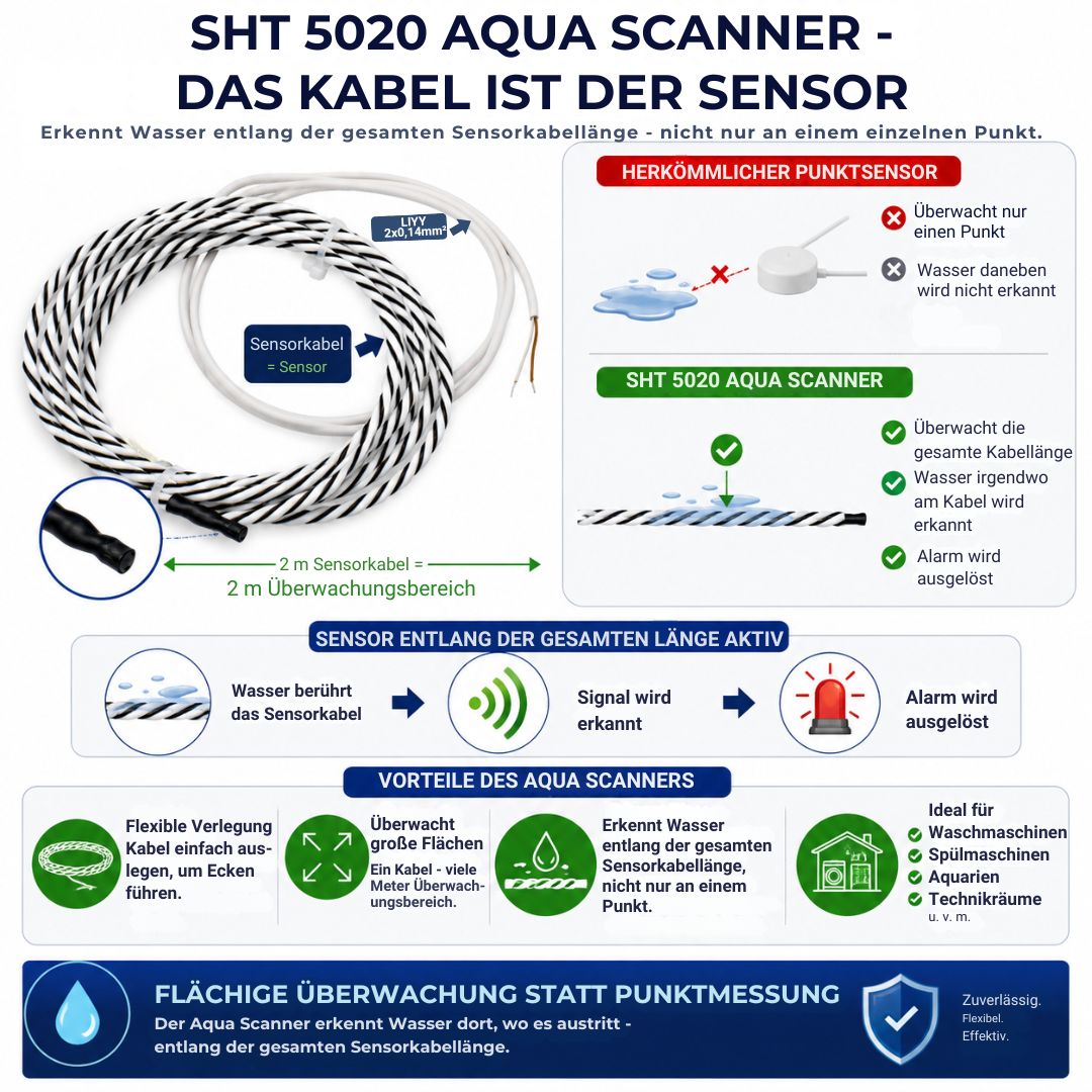 Aqua Scanner SHT 5020 erkennt Wasser entlang der gesamten Sensorkabellänge. Im Vergleich zu herkömmlichen Punktsensoren wird Feuchtigkeit an jeder Stelle des Kabels erkannt.