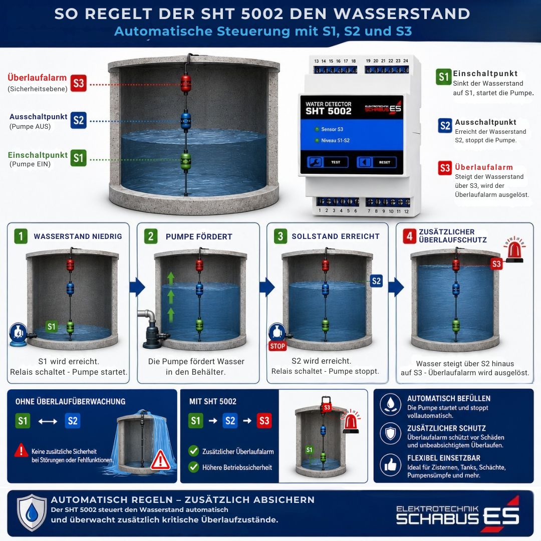 Schema der 2-Punkt-Niveauregelung mit S1, S2 und S3. Der Schabus SHT 5002 startet und stoppt Pumpen automatisch und meldet Überlaufzustände zuverlässig.