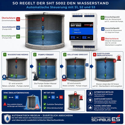 Schema der 2-Punkt-Niveauregelung mit S1, S2 und S3. Der Schabus SHT 5002 startet und stoppt Pumpen automatisch und meldet Überlaufzustände zuverlässig.
