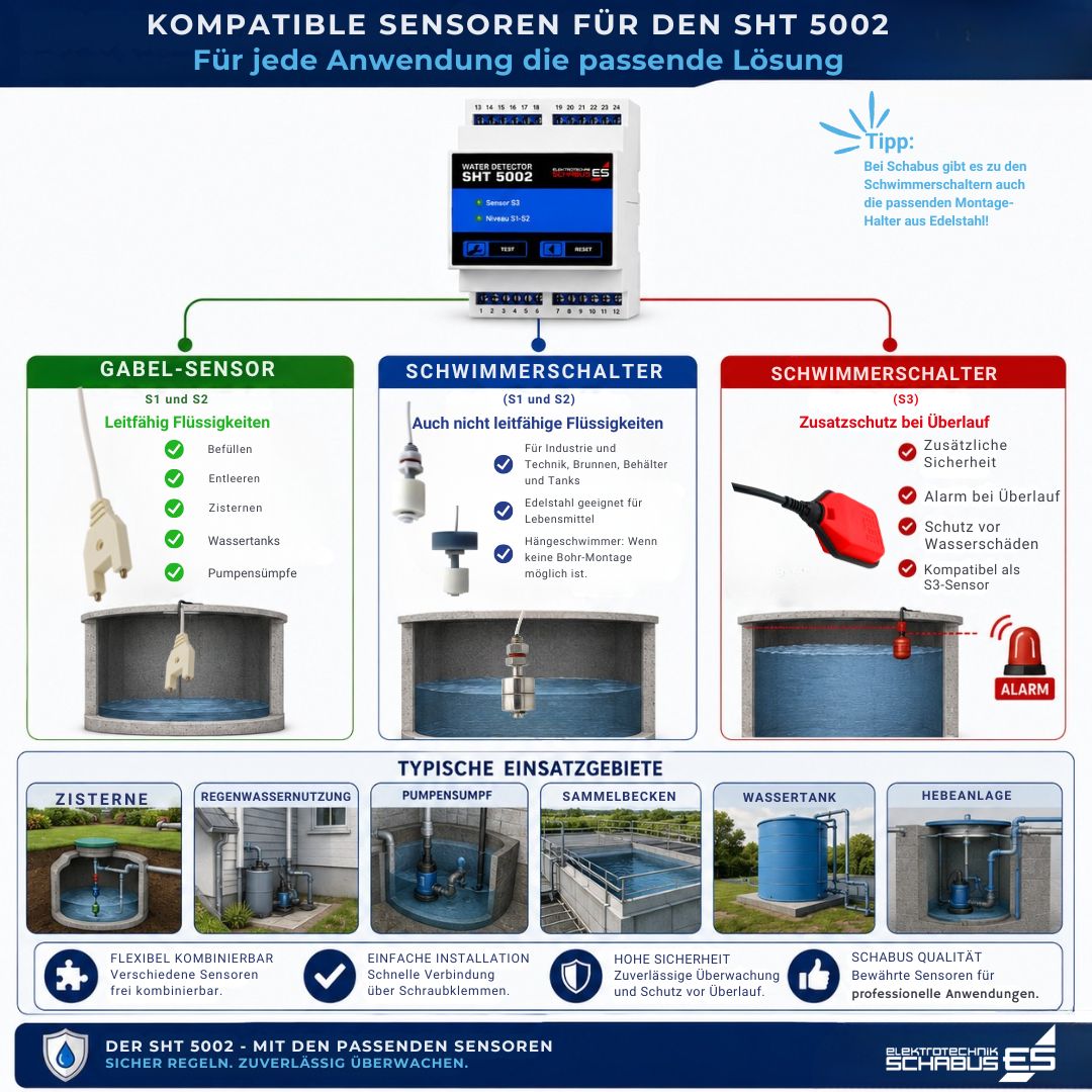 Kompatible Sensoren für den Schabus SHT 5002 Niveauregler: Gabelsensoren für leitfähige Flüssigkeiten, Schwimmerschalter zur Niveauregelung und Überlaufsensoren für zusätzliche Sicherheit.