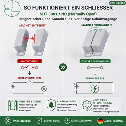 Funktionsweise des SHT 3001 Reedkontakts als Schließer (NO) mit Darstellung von offenem und geschlossenem Kontakt bei Annäherung eines Magneten