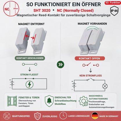 Funktionsprinzip des Schabus SHT 3020 Reedkontakts Öffner (NC): Ohne Magnet Kontakt geschlossen, mit Magnet Kontakt offen und Stromfluss unterbrochen.