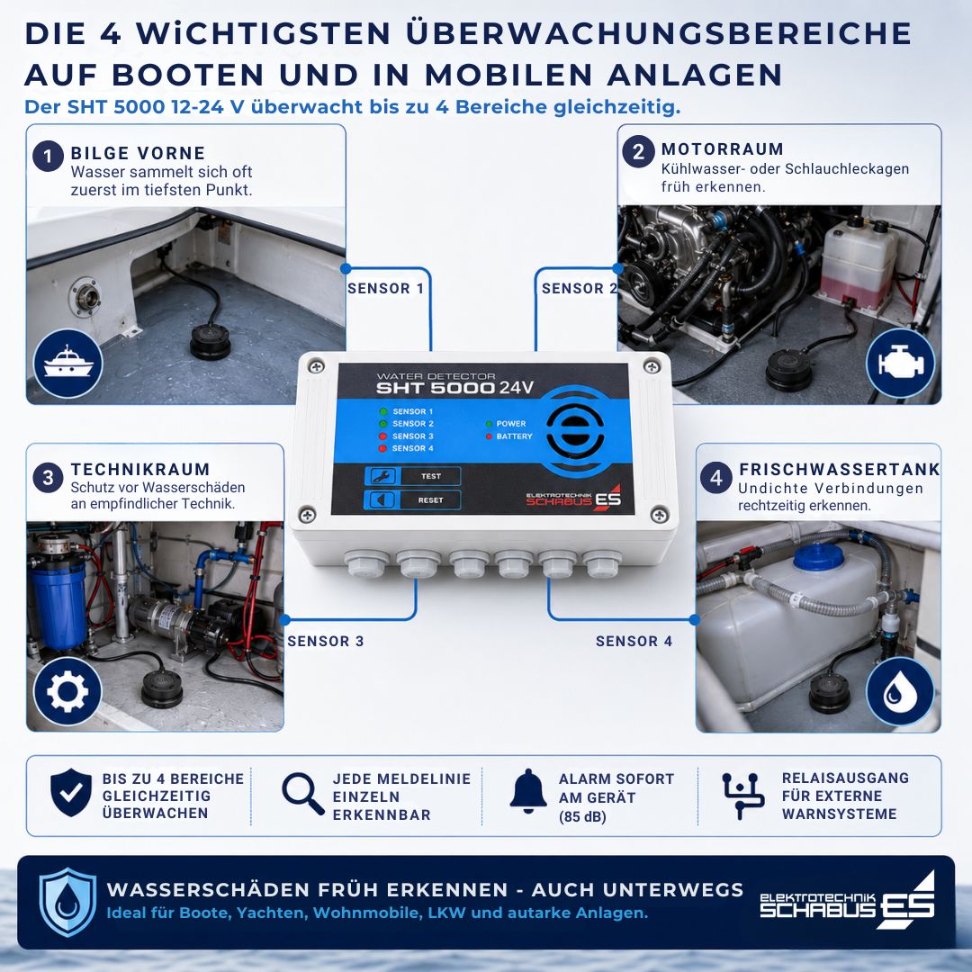 Typische Einsatzorte für den SHT 5000 12–24 V auf Booten und mobilen Anlagen: Bilge, Motorraum, Technikraum und Frischwassertank werden gleichzeitig überwacht.