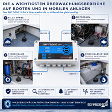 Typische Einsatzorte für den SHT 5000 12–24 V auf Booten und mobilen Anlagen: Bilge, Motorraum, Technikraum und Frischwassertank werden gleichzeitig überwacht.